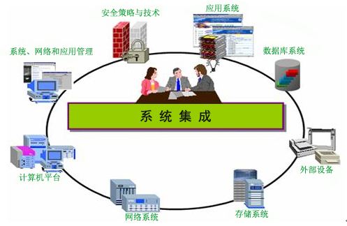 系统集成